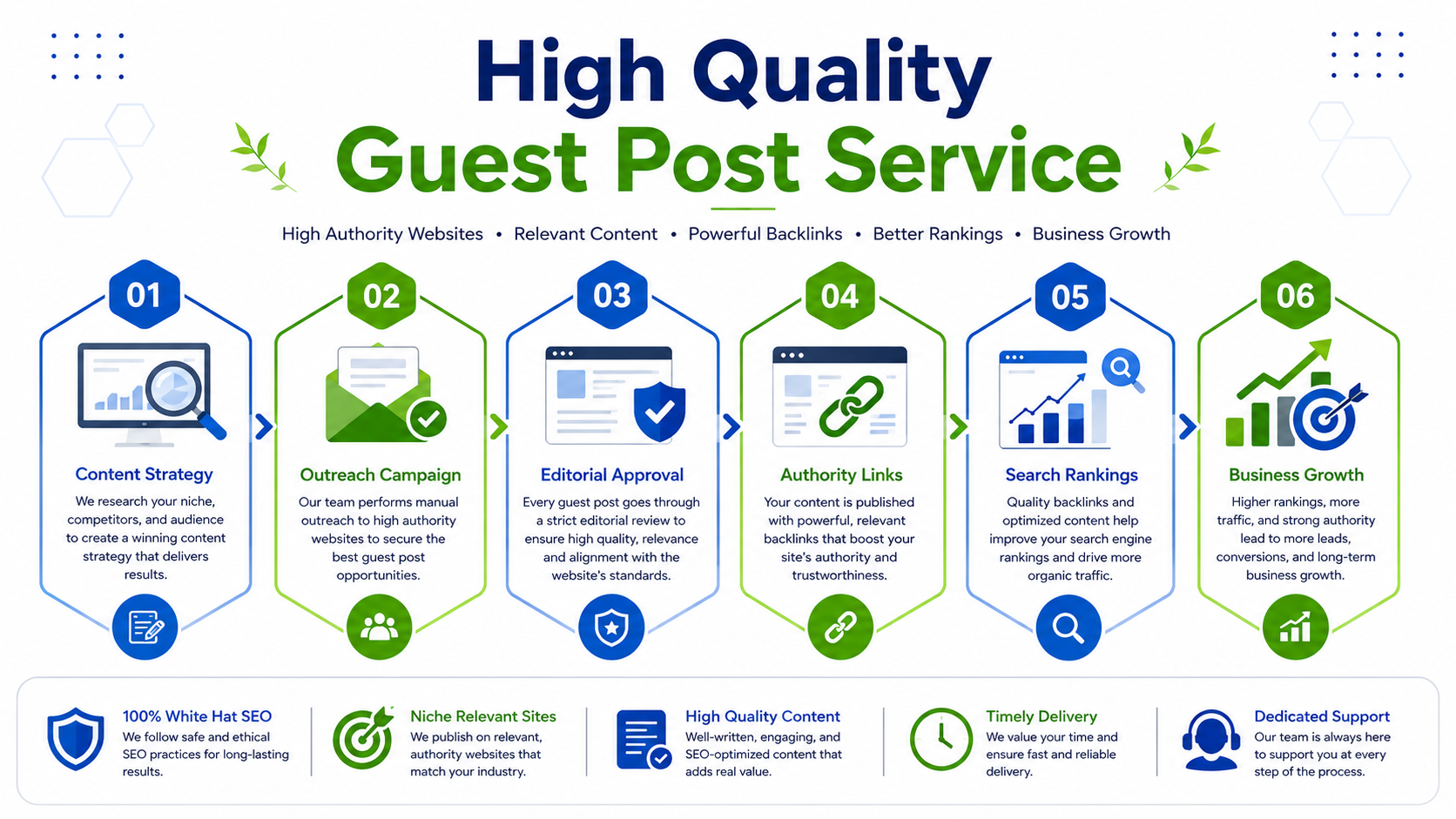 High Quality Guest Post Service: Grow Traffic & Rankings