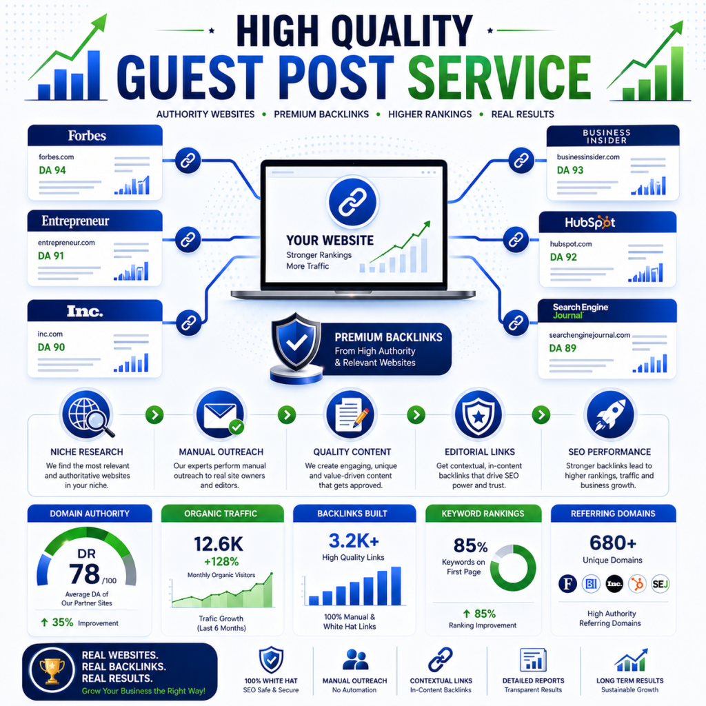 High Quality Guest Post Service: Grow Traffic & Rankings